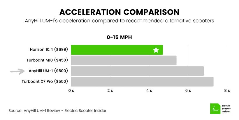 AnyHill UM-1 Acceleration Comparison