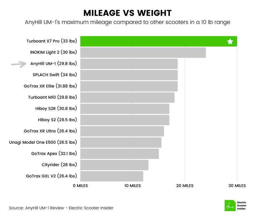AnyHill UM-1 Mileage vs Weight Comparison