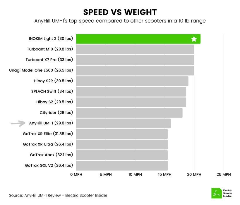 AnyHill UM-1 Speed vs Weight Comparison