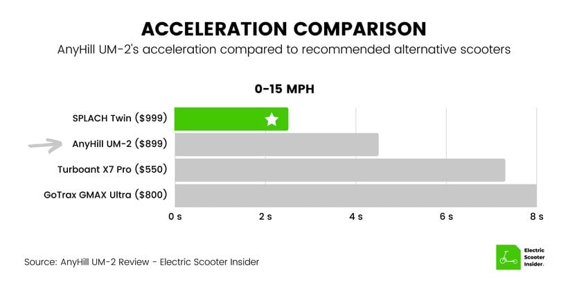 AnyHill UM-2 Acceleration Comparison