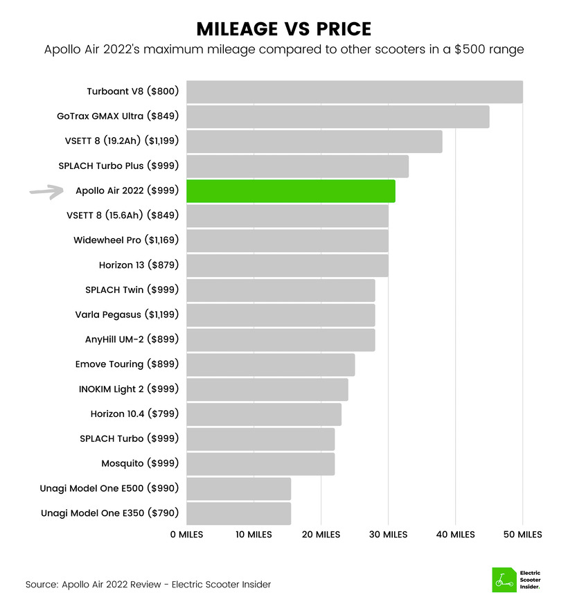 Apollo Air 2022 Mileage vs Price Comparison