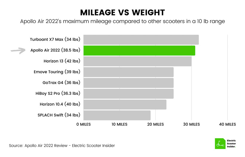 Apollo Air 2022 Mileage vs Weight Comparison