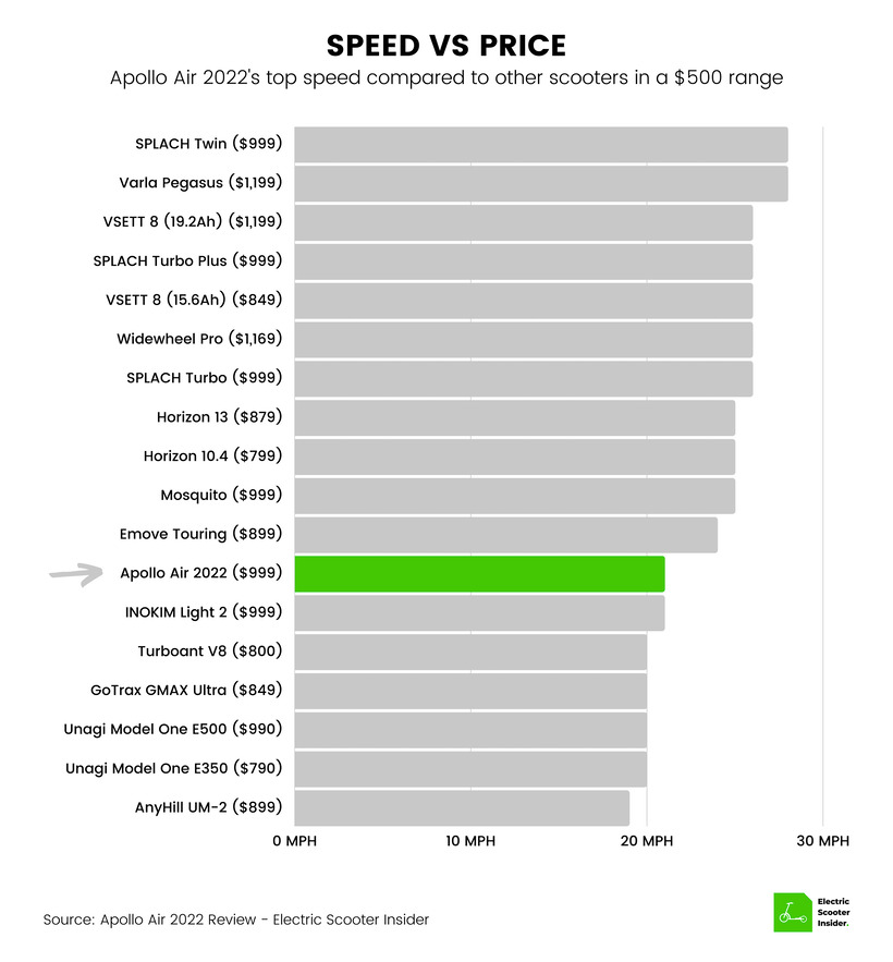 Apollo Air 2022 Speed vs Price Comparison