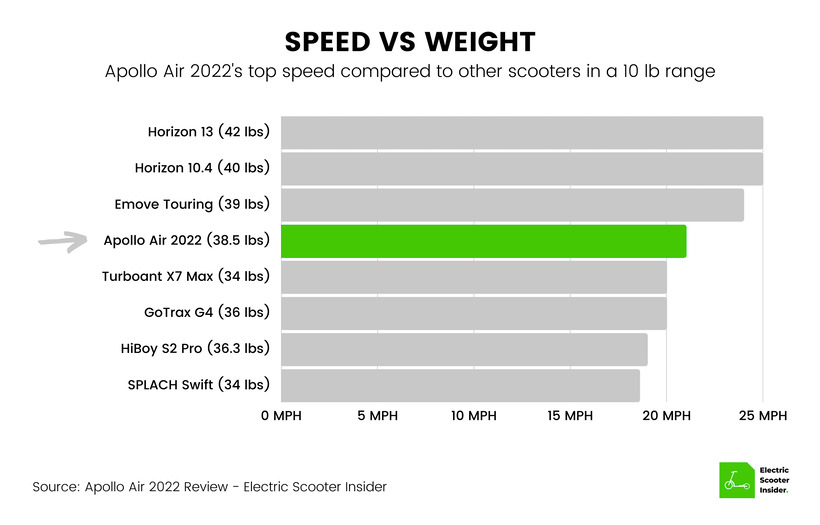 Apollo Air 2022 Speed vs Weight Comparison