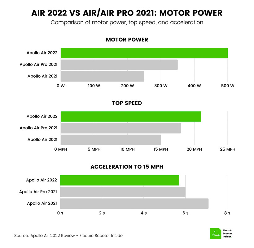Apollo Air 2022 vs Apollo Air 2021 - Motor Power