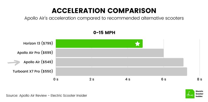 Apollo Air Acceleration Comparison