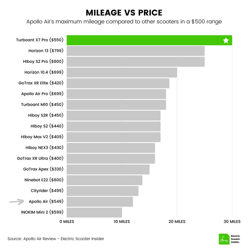 Apollo Air Mileage vs Price Comparison