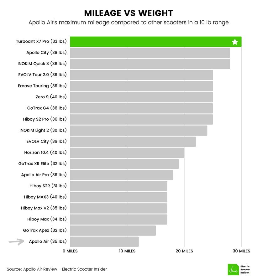 Apollo Air Mileage vs Weight Comparison