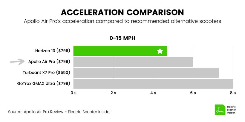 Apollo Air Pro Acceleration Comparison Updated