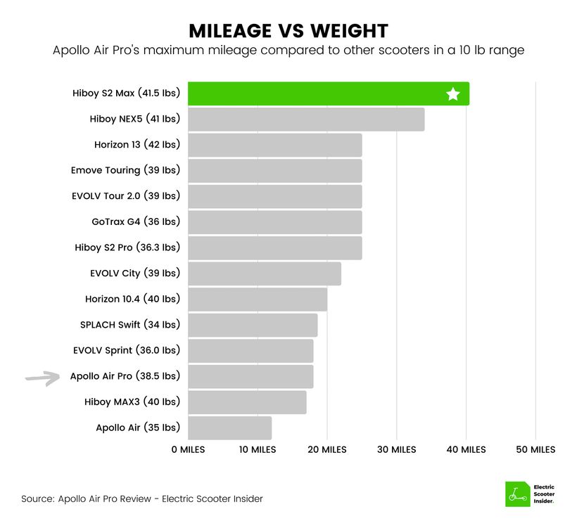 Apollo Air Pro Mileage vs Weight Comparison Updated
