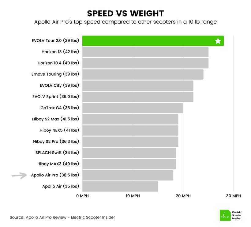 Apollo Air Pro Speed vs Weight Comparison Updated