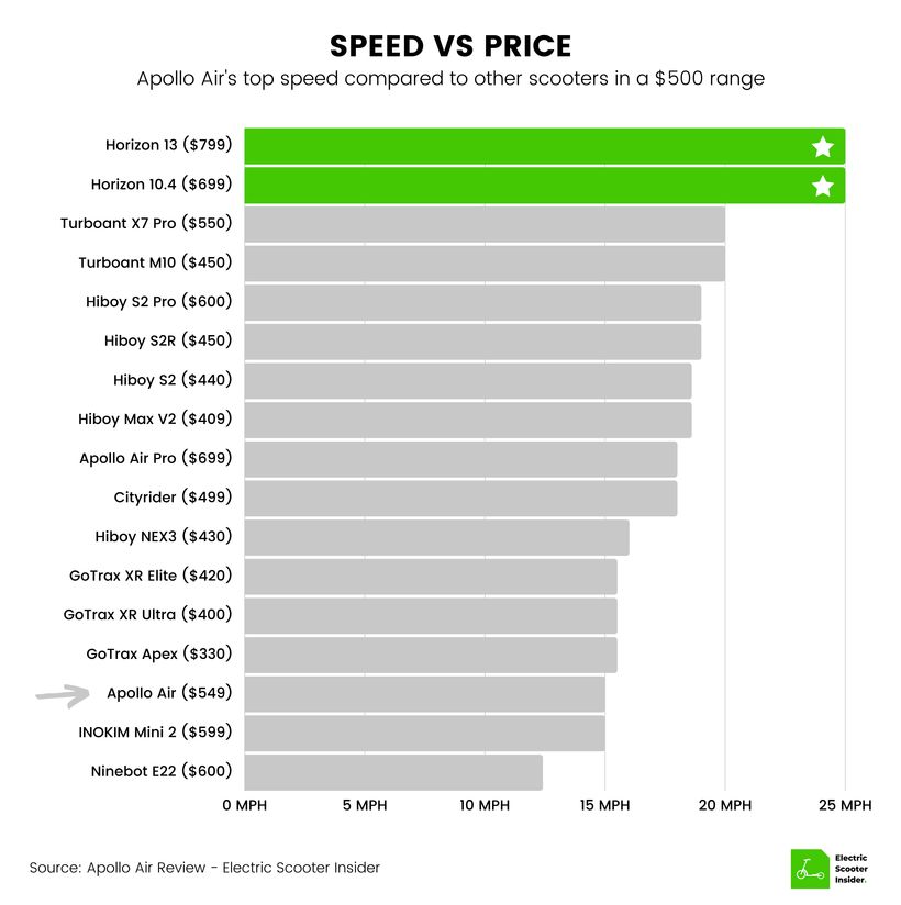 Apollo Air Speed vs Price Comparison
