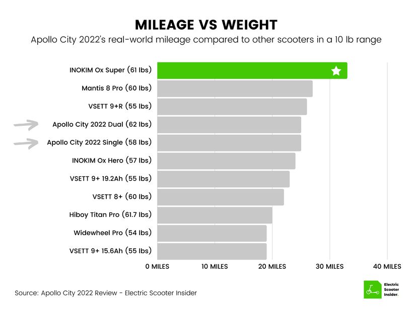 Apollo City 2022 Mileage vs Weight Comparison