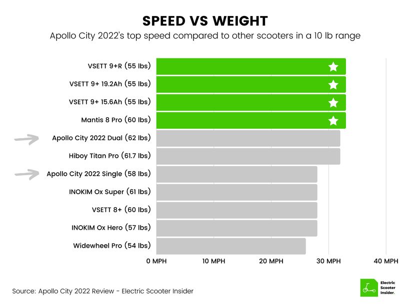 Apollo City 2022 Speed vs Weight Comparison