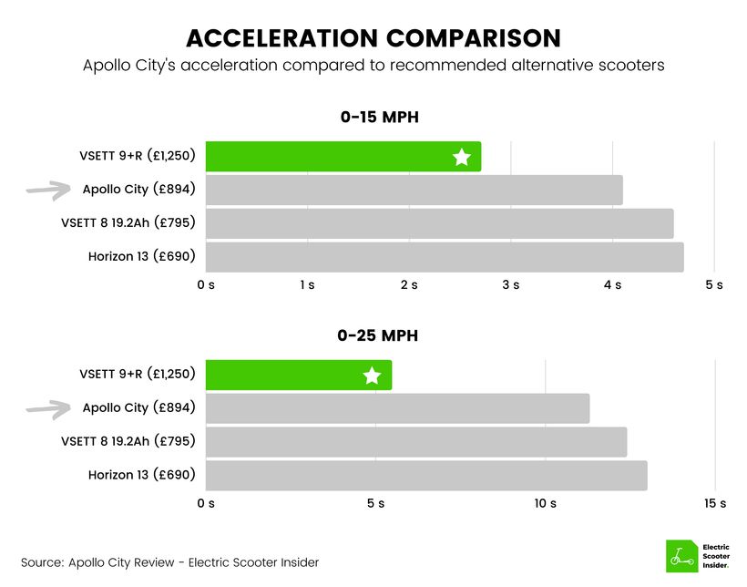 Apollo City Acceleration Comparison (UK)