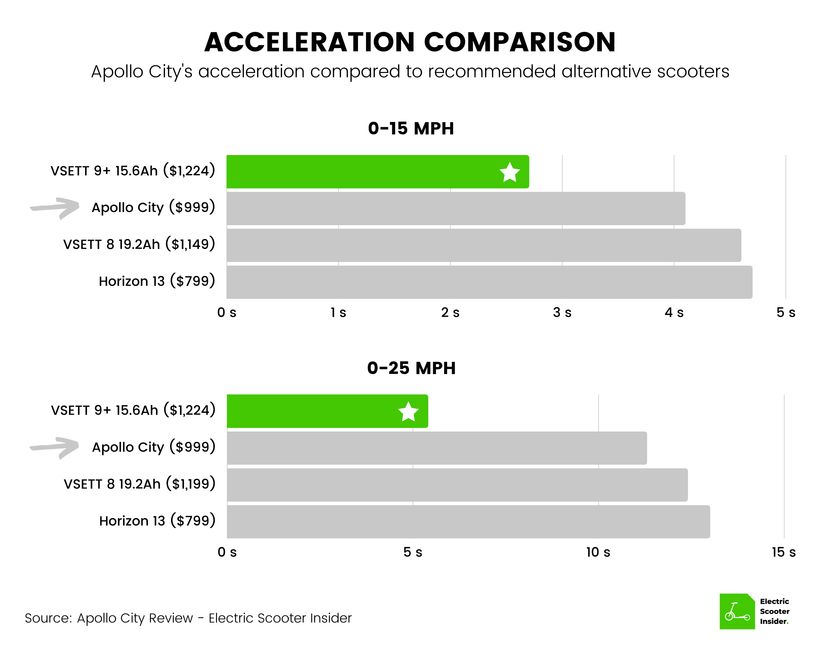 Apollo City Acceleration Comparison