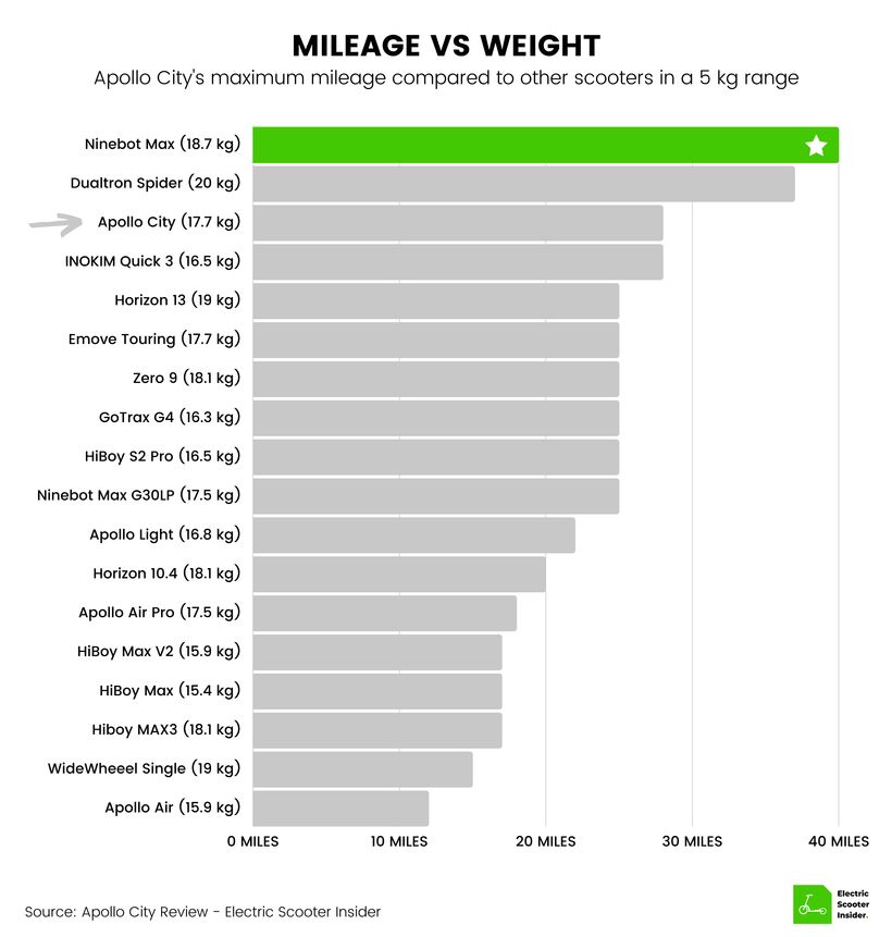 Apollo City Mileage vs Weight Comparison (UK)