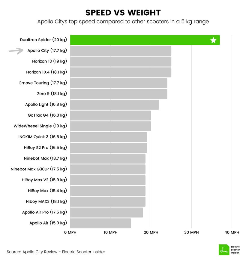 Apollo City Speed vs Weight Comparison (UK)