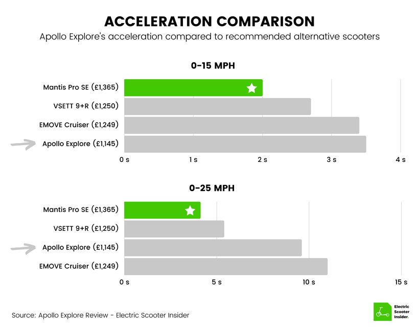 Apollo Explore Acceleration Comparison (UK)