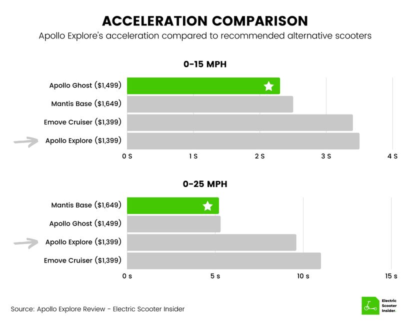 Apollo Explore Acceleration Comparison
