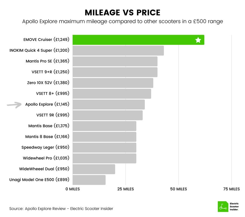 Apollo Explore Mileage vs Price Comparison (UK)