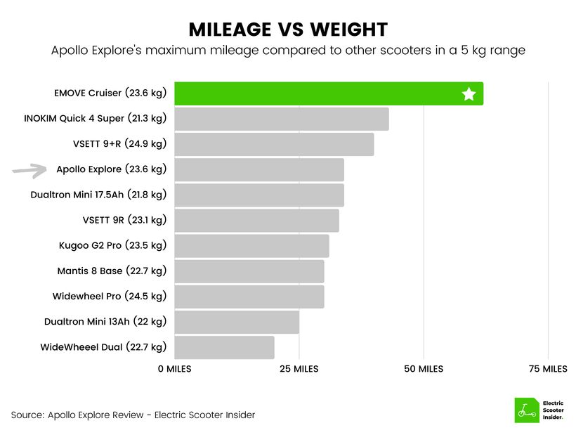 Apollo Explore Mileage vs Weight Comparison (UK)