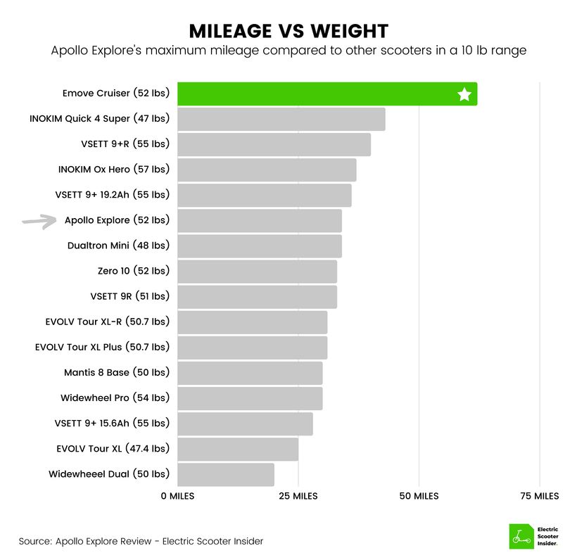 Apollo Explore Mileage vs Weight Comparison