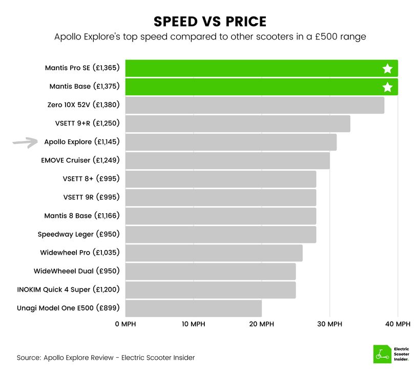 Apollo Explore Speed vs Price Comparison (UK)