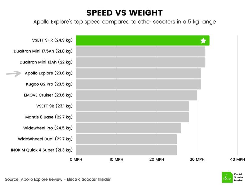 Apollo Explore Speed vs Weight Comparison (UK)