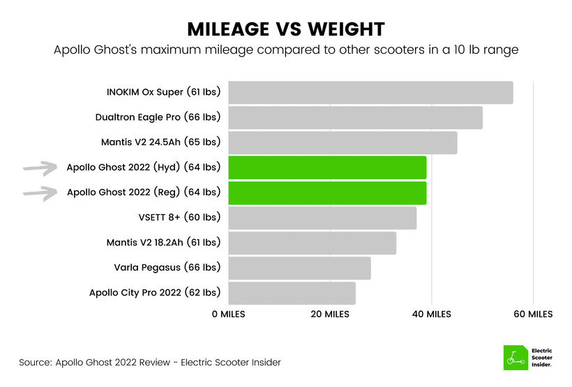 Apollo Ghost 2022 Mileage vs Weight Comparison