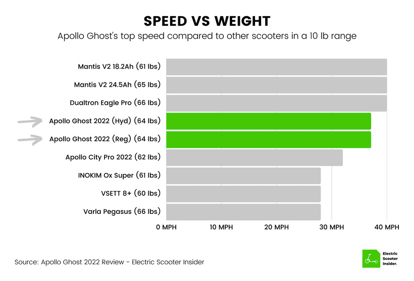 Apollo Ghost 2022 Speed vs Weight Comparison