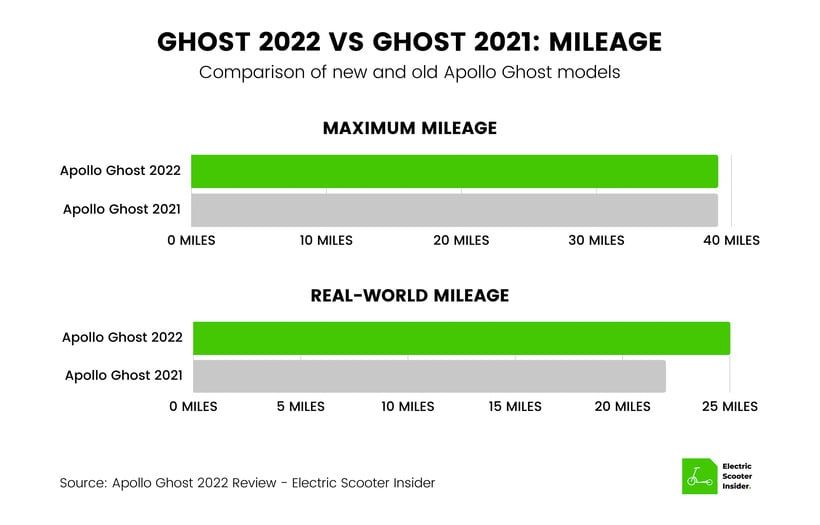 Apollo Ghost 2022 vs Apollo Ghost 2021 - Mileage Comparison