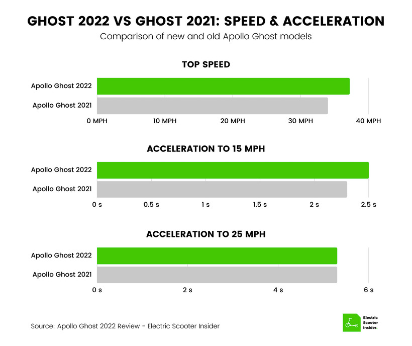 Apollo Ghost 2022 vs Apollo Ghost 2021 - Speed and Acceleration
