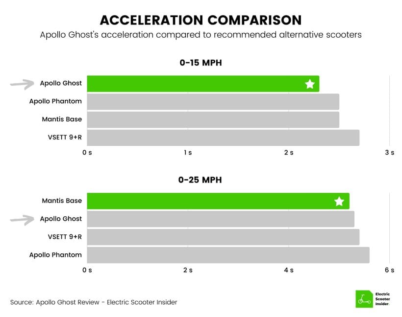 Apollo Ghost Acceleration Comparison Chart