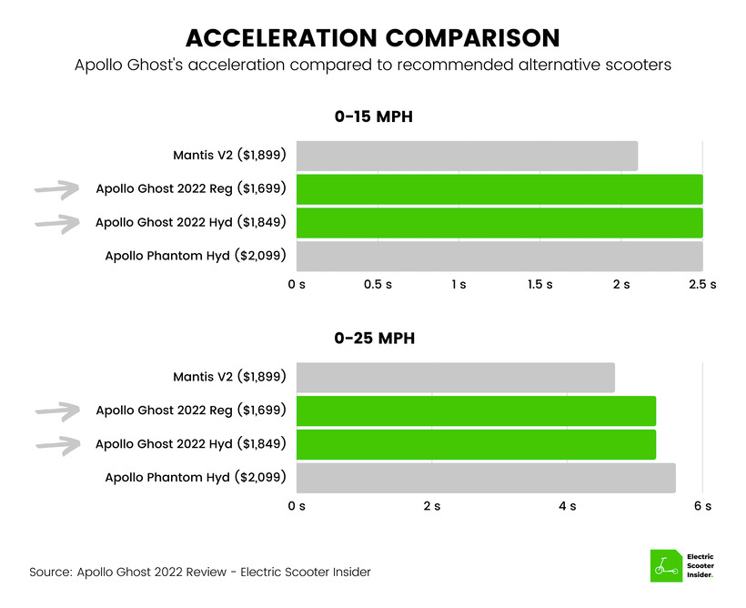 Apollo Ghost 2022 Acceleration Comparison