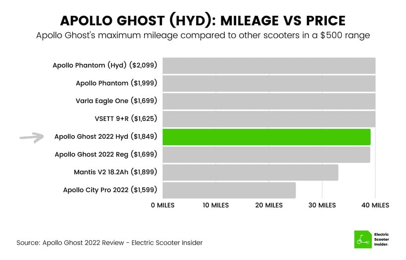Apollo Ghost 2022 (Hyd) Mileage vs Price Comparison