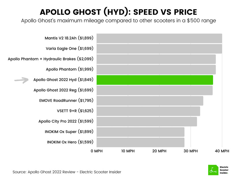 Apollo Ghost 2022 (Hyd) Speed vs Price Comparison