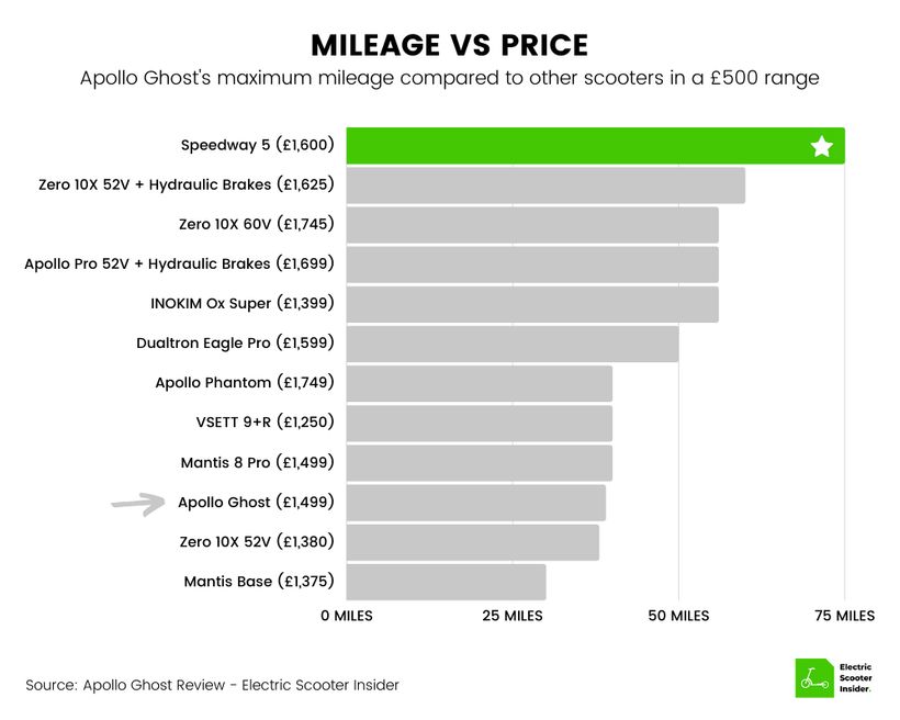 Apollo Ghost Mileage vs Price Comparison Chart