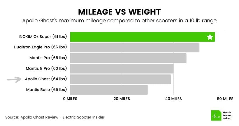 Apollo Ghost Mileage vs Weight Comparison Chart