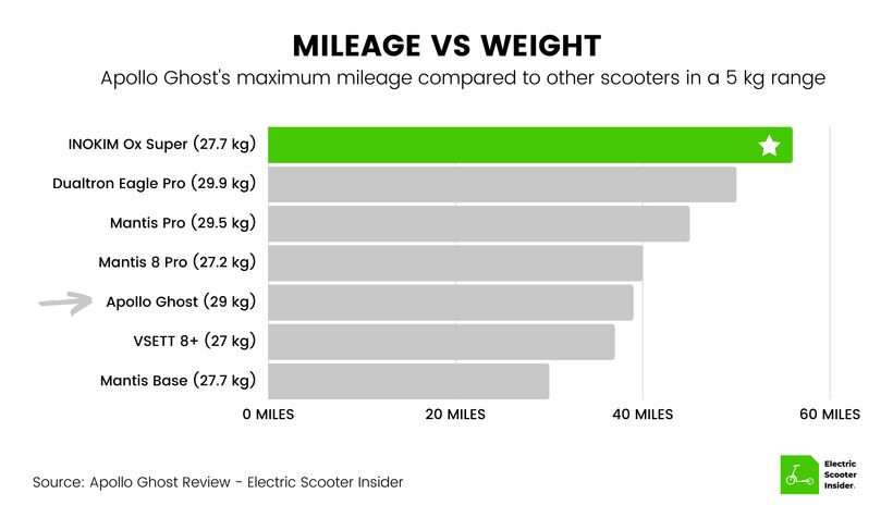 Apollo Ghost Mileage vs Weight Comparison Chart (UK)