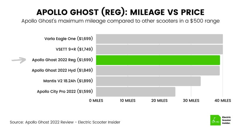 Apollo Ghost 2022 (Reg) Mileage vs Price Comparison