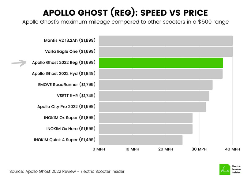 Apollo Ghost 2022 (Reg) Speed vs Price Comparison