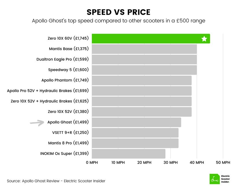Apollo Ghost Speed vs Price Comparison Chart