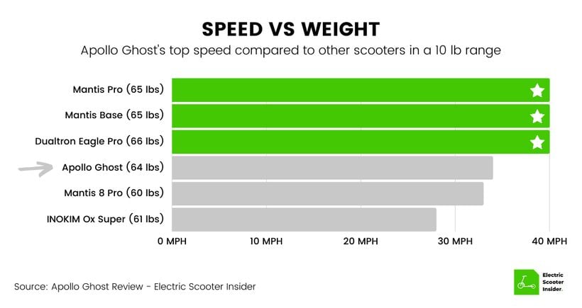 Apollo Ghost Speed vs Weight Comparison Chart