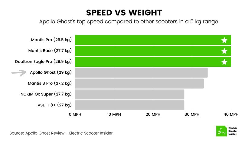 Apollo Ghost Speed vs Weight Comparison Chart (UK)