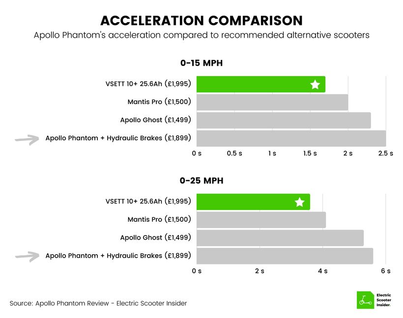 Apollo Phantom Acceleration Comparison (UK)