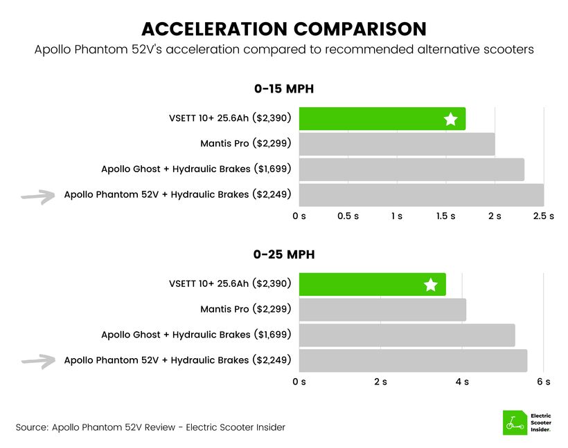 Apollo Phantom Acceleration Comparison