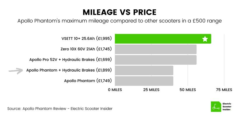 Apollo Phantom Mileage vs Price Comparison (UK)