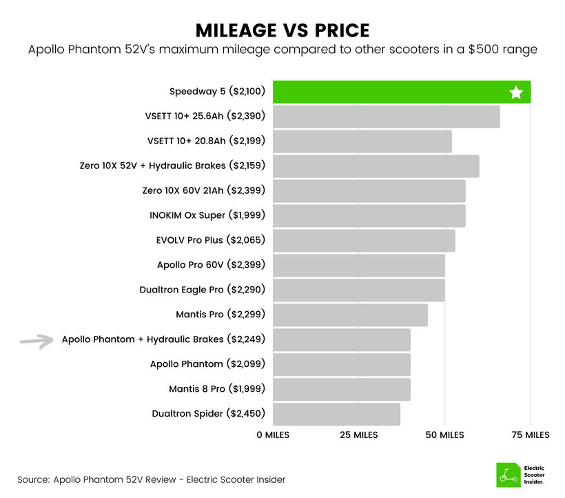 Apollo Phantom Mileage vs Price Comparison