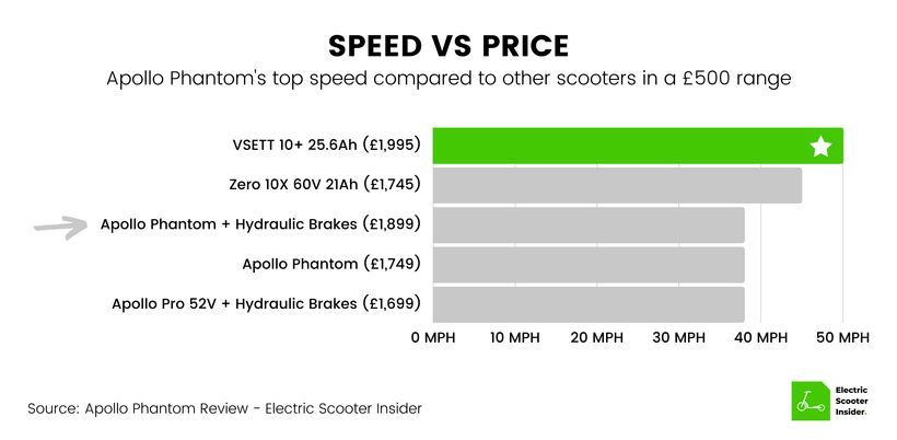 Apollo Phantom Speed vs Price Comparison (UK)